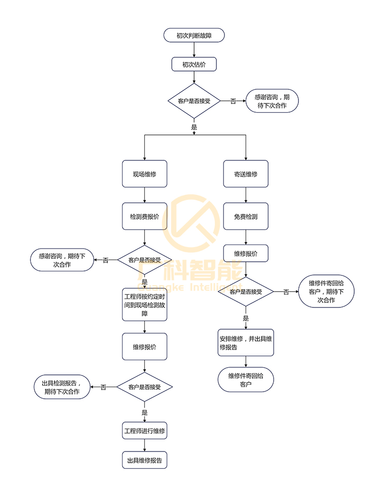 維修服務流程 維修服務流程